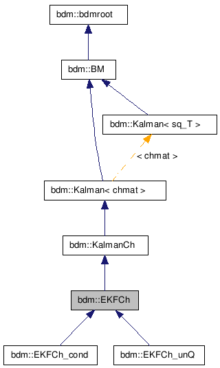 doc/html/classbdm_1_1EKFCh__inherit__graph.png