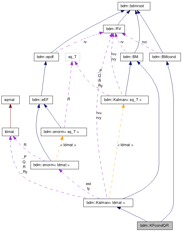 doc/html/classbdm_1_1KFcondQR__coll__graph.png