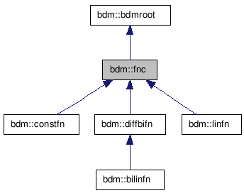 doc/html/classbdm_1_1fnc__inherit__graph.png