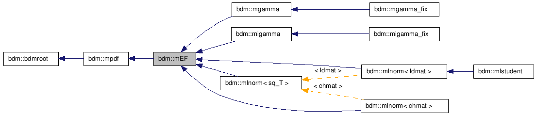 doc/html/classbdm_1_1mEF__inherit__graph.png