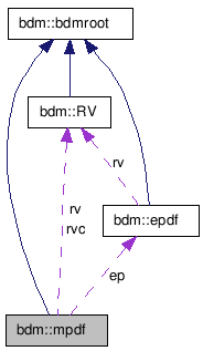 doc/html/classbdm_1_1mpdf__coll__graph.png