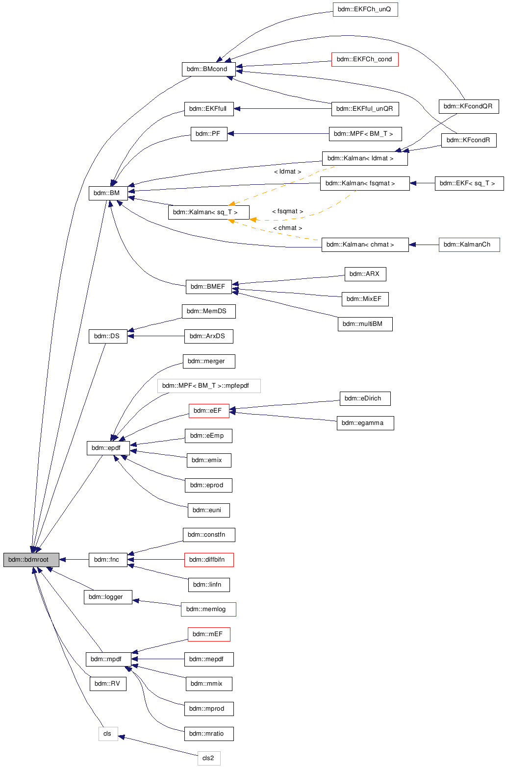 doc/html/classbdm_1_1bdmroot__inherit__graph.png