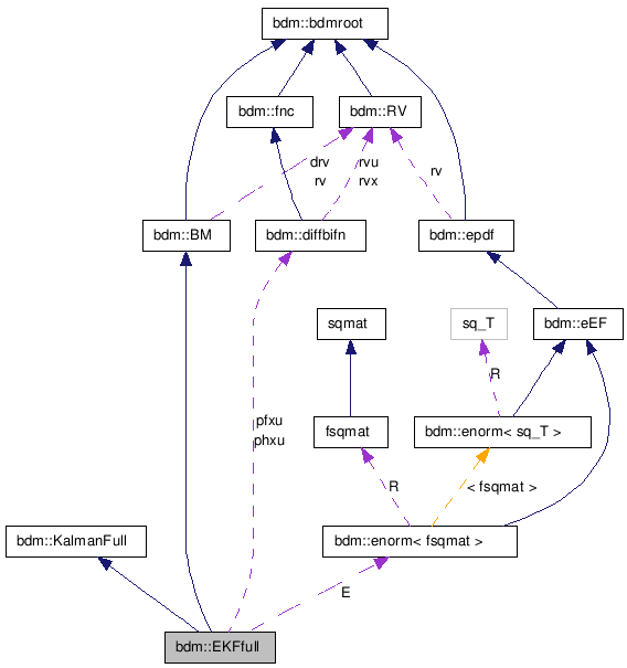 doc/html/classbdm_1_1EKFfull__coll__graph.png