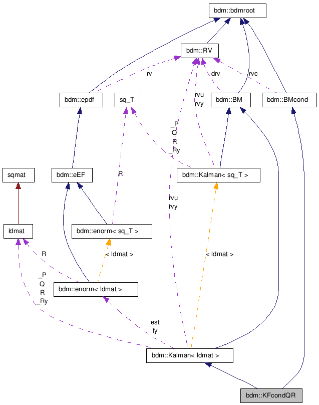 doc/html/classbdm_1_1KFcondQR__coll__graph.png