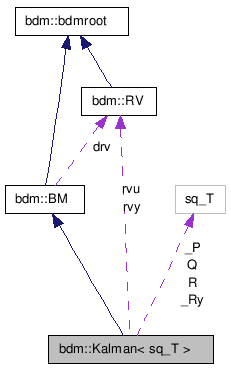 doc/html/classbdm_1_1Kalman__coll__graph.png