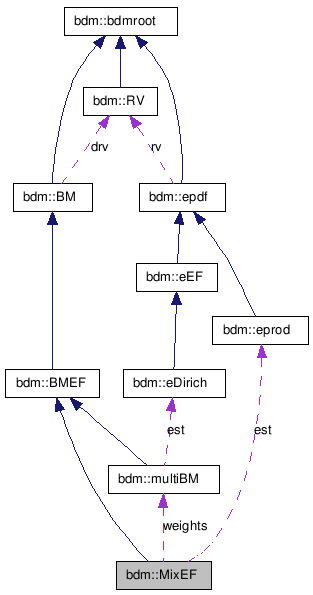 doc/html/classbdm_1_1MixEF__coll__graph.png