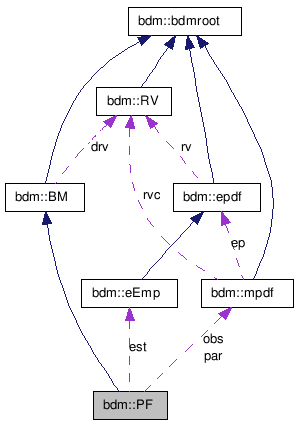 doc/html/classbdm_1_1PF__coll__graph.png