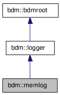 doc/html/classbdm_1_1memlog__coll__graph.png