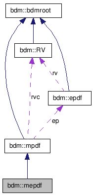 doc/html/classbdm_1_1mepdf__coll__graph.png