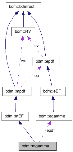 doc/html/classbdm_1_1mgamma__coll__graph.png