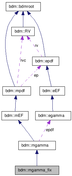 doc/html/classbdm_1_1mgamma__fix__coll__graph.png