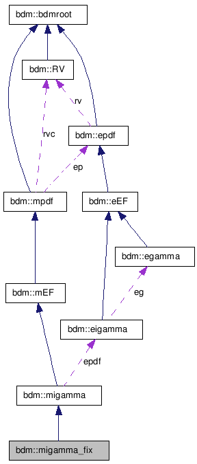 doc/html/classbdm_1_1migamma__fix__coll__graph.png