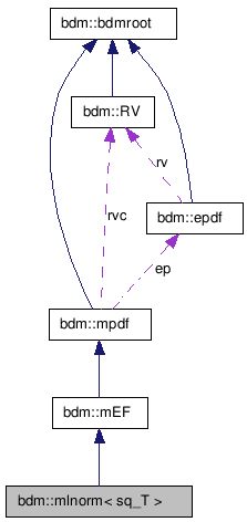 doc/html/classbdm_1_1mlnorm__coll__graph.png