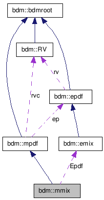 doc/html/classbdm_1_1mmix__coll__graph.png