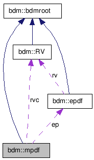 doc/html/classbdm_1_1mpdf__coll__graph.png