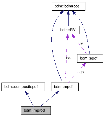 doc/html/classbdm_1_1mprod__coll__graph.png