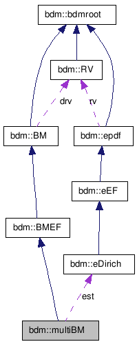 doc/html/classbdm_1_1multiBM__coll__graph.png