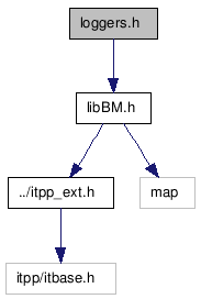 doc/html/loggers_8h__incl.png