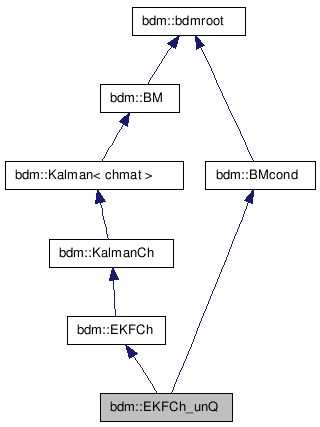 doc/html/classbdm_1_1EKFCh__unQ__inherit__graph.png