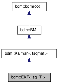 doc/html/classbdm_1_1EKF__inherit__graph.png