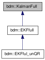 doc/html/classbdm_1_1KalmanFull__inherit__graph.png