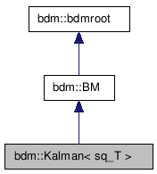 doc/html/classbdm_1_1Kalman__inherit__graph.png