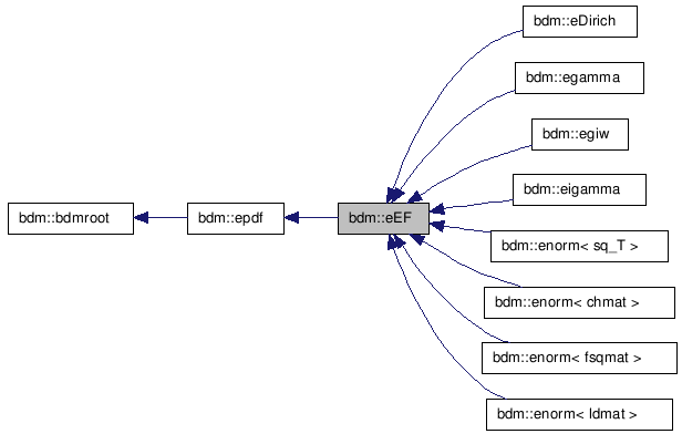 doc/html/classbdm_1_1eEF__inherit__graph.png