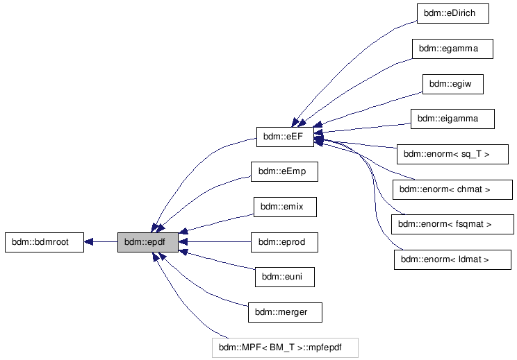 doc/html/classbdm_1_1epdf__inherit__graph.png