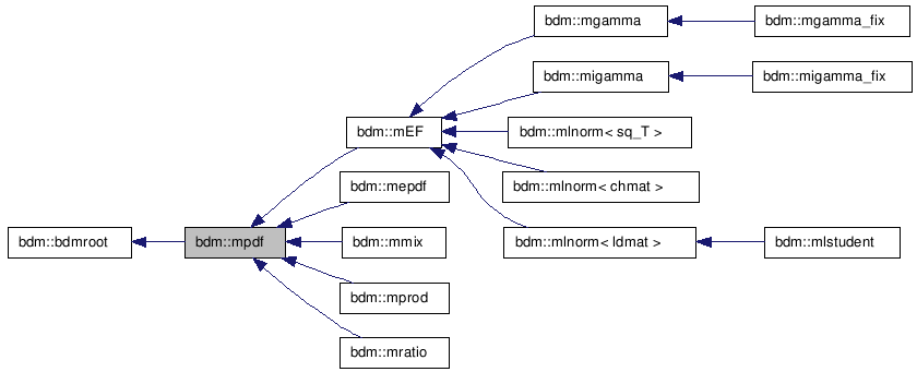 doc/html/classbdm_1_1mpdf__inherit__graph.png