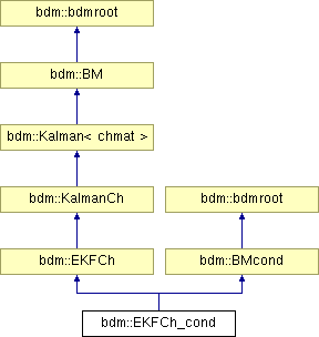doc/html/classbdm_1_1EKFCh__cond.png