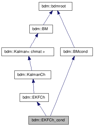 doc/html/classbdm_1_1EKFCh__cond__inherit__graph.png
