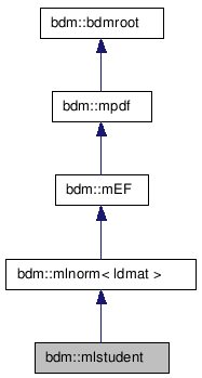 doc/html/classbdm_1_1mlstudent__inherit__graph.png