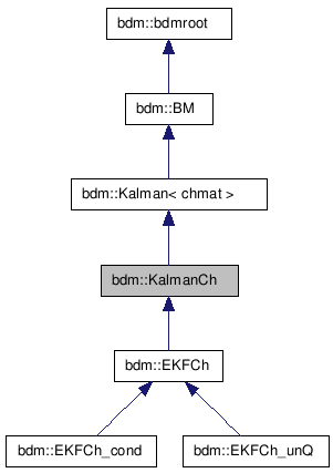 doc/html/classbdm_1_1KalmanCh__inherit__graph.png