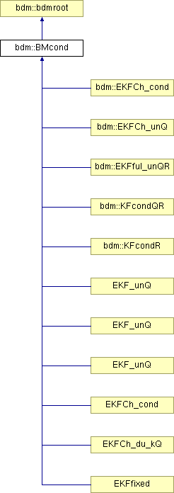 doc/html/classbdm_1_1BMcond.png