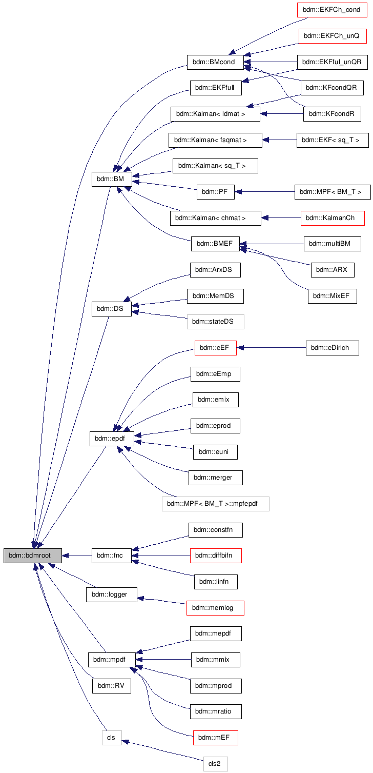 doc/html/classbdm_1_1bdmroot__inherit__graph.png