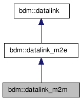 doc/html/classbdm_1_1datalink__m2m__inherit__graph.png