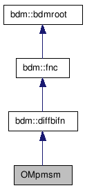 doc/html/classOMpmsm__inherit__graph.png