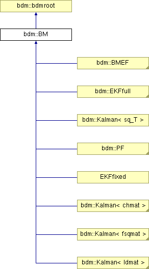 doc/html/classbdm_1_1BM.png