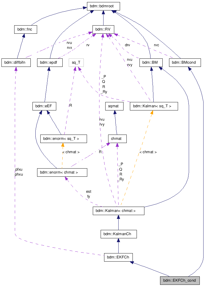 doc/html/classbdm_1_1EKFCh__cond__coll__graph.png