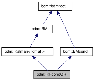doc/html/classbdm_1_1KFcondQR__inherit__graph.png