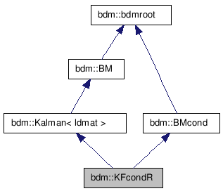 doc/html/classbdm_1_1KFcondR__inherit__graph.png