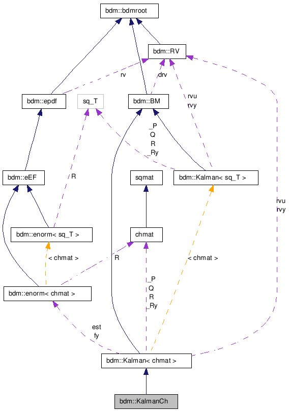 doc/html/classbdm_1_1KalmanCh__coll__graph.png