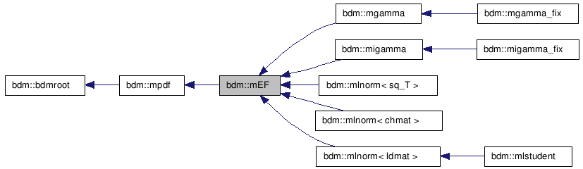 doc/html/classbdm_1_1mEF__inherit__graph.png