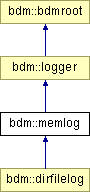 doc/html/classbdm_1_1memlog.png