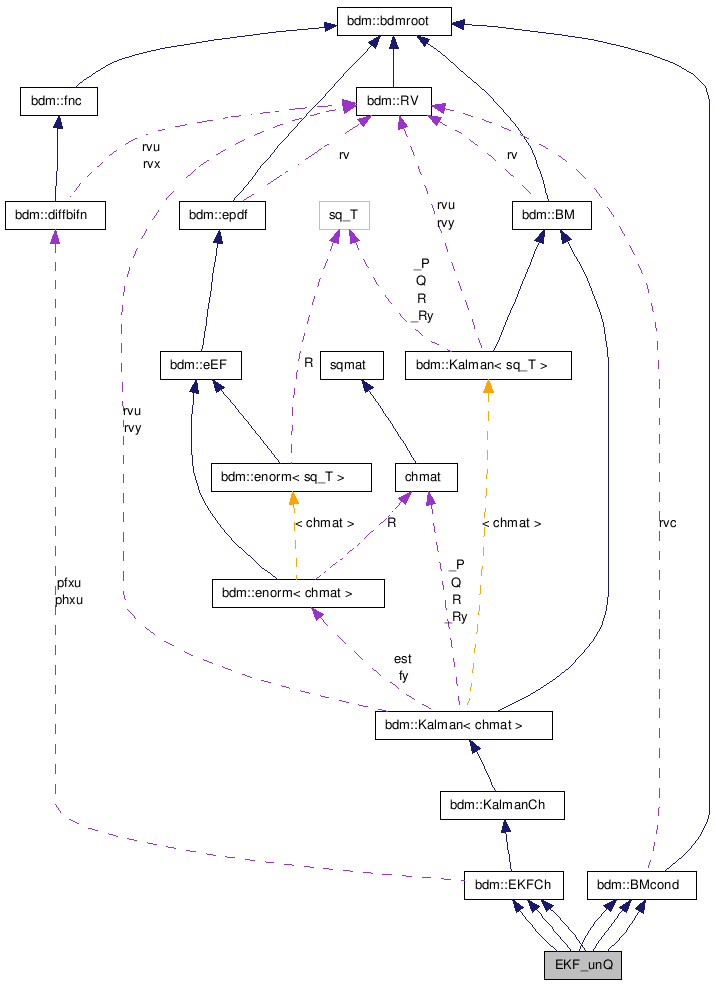 doc/html/classEKF__unQ__coll__graph.png