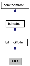 doc/html/classIMk1__inherit__graph.png