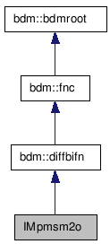 doc/html/classIMpmsm2o__inherit__graph.png