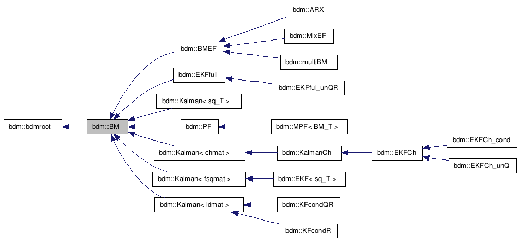 doc/html/classbdm_1_1BM__inherit__graph.png