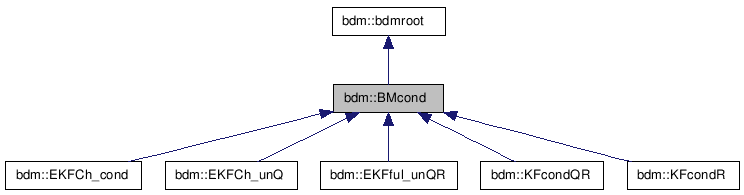 doc/html/classbdm_1_1BMcond__inherit__graph.png