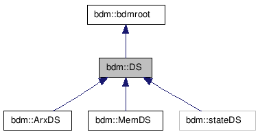 doc/html/classbdm_1_1DS__inherit__graph.png